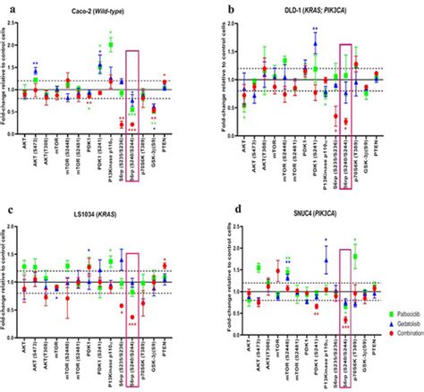 Full Article Preclinical Evaluation Of The Cdk Inhibitor