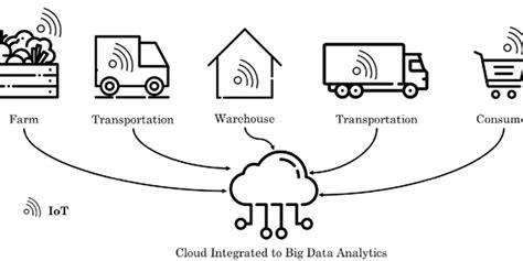 The Practicability Of Intertwined Supply Networks With IOT Write My