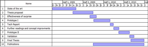 Gantt Chart For Thesis Proposal Thesis Title Ideas For College