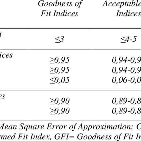 Fit Indices Of Structural Equation Models And The Analysis Results Download Scientific Diagram