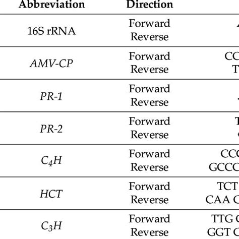 The Nucleotide Sequences Of The Primers That Were Employed In This