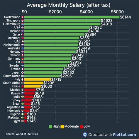 Oc Countries By Net Monthly Average Salary Rdataisbeautiful