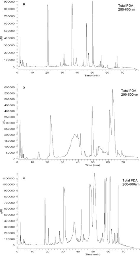 Hplc Pda Chromatograms 200600 Nm Of The Polyphenolic Extracts Of