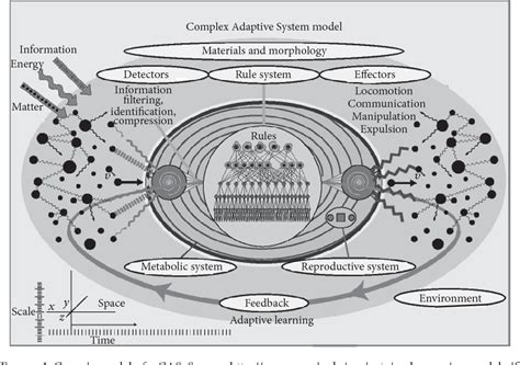 Pdf The Strategic Decision Making As A Complex Adaptive System A