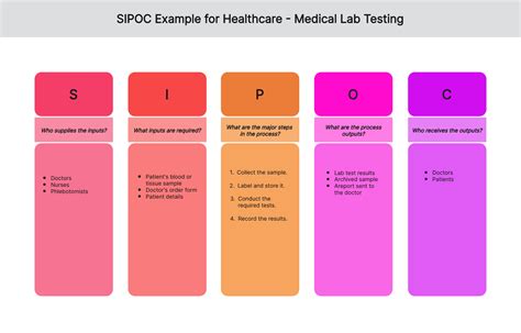 Sipoc Examples For Healthcare