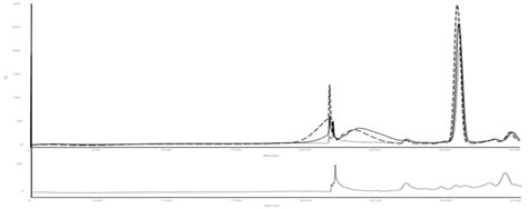 Hpaec Pad Chromatograms Of Time Dependent Samples Of Starch Upper