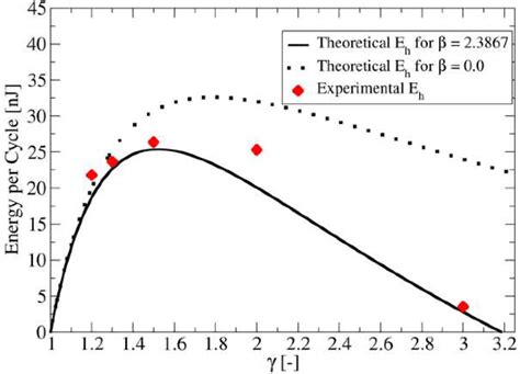 Figure From Biomechanical Mems Electrostatic Energy Harvester For