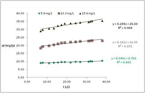 Intra Particle Diffusion Kinetic Plot For Fluoride Removal Using PBA