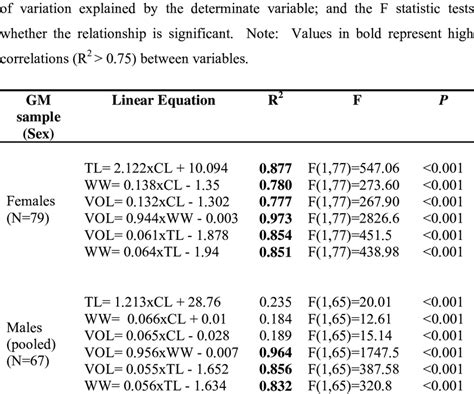 Regression Equations That Describe The Relationships Between