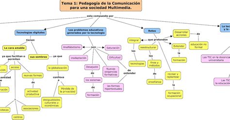 La Importancia De La Educaci N Social Mapa Conceptual Tema