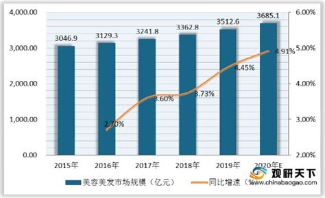 2020年中国美容美发产业分析报告 行业调查与发展趋势研究观研报告网