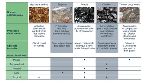 Le Climat Au Permo Carbonif Re Corrig