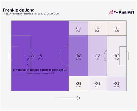 Barcelona’s Lost Year Found the Real Frenkie de Jong | Opta Analyst