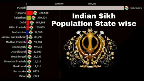 India Sikh Population State Wise Youtube