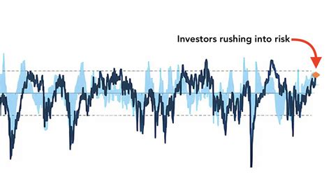 Speculation Is Returning To The Markets As Investors Take On Higher