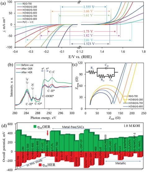 A Lsv Curves For Combined Oer And Her Showing The Bifunctional