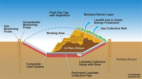 Landfill Near By at Marie Numbers blog