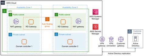 Active Directory Ds On Aws Quick Start