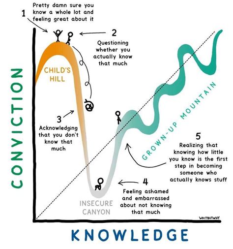 Hiệu ứng Dunning Kruger trong đầu tư Đầu Tư Từ Đâu