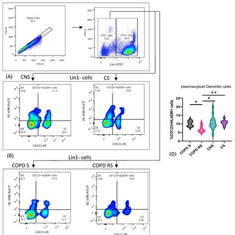 Representative Pseudocolor Plots And Histograms Showing Sequential