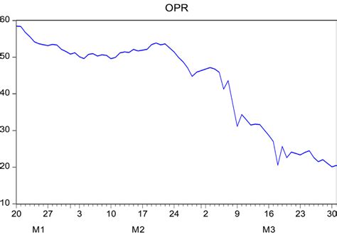 The Trend In Crude Oil Price In The International Market From 1 20 2020 Download Scientific