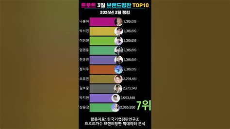 트로트가수 브랜드평판지수 2024년 3월 랭킹1위~10위 Youtube