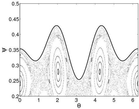 Poincaré sections of Hamiltonian 13 with the control term f 2 given