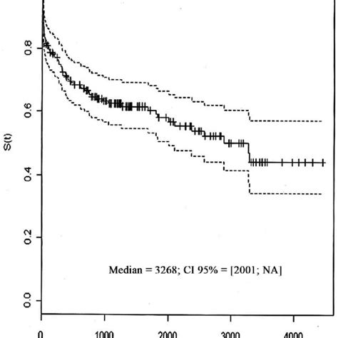 Kaplan Meier Curve For The Survival Time Of Patients Undergoing Heart Download Scientific