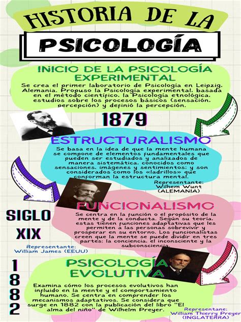 Linea De Tiempo Psicologia Pdf Sicología Mente