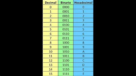 Tabla de conversión entre binarios decimales y hexadecimales YouTube