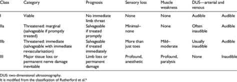 Acute Limb Ischaemia Flashcards Quizlet