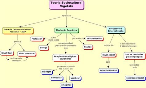 Jean Piaget E Lev Vygostky Esquema De Piaget E Vygotsky Mapa