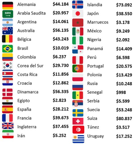 Ejercicio De Clase 3 Pib Per Cápita Y Desarrollo De Países Econosublime