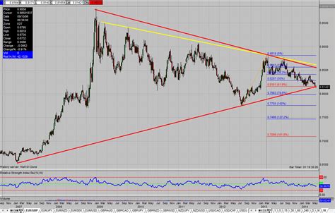 Edge Chart Of The Day Eur Gbp Pipczar