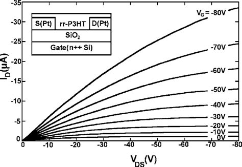 Drain Current I D Vs Source Drain Voltage V Ds Of An Rr P3ht M W 11 Download Scientific