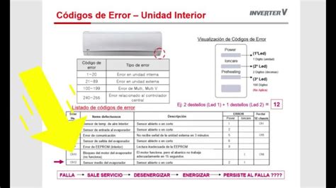 EH en un minisplit Qué significa este código de error