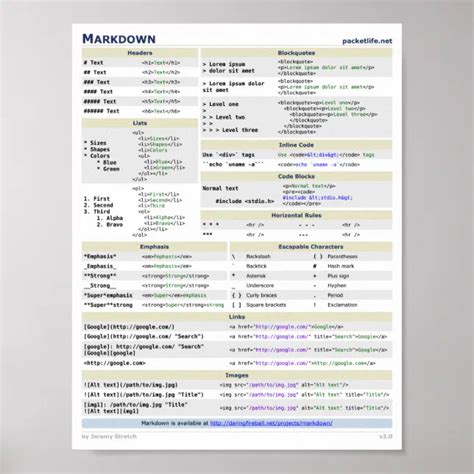 Markdown Cheat Sheet Poster Zazzle