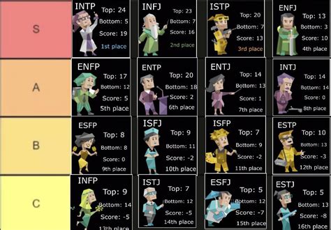 Rmbti Cumulative Tier List Rmbti