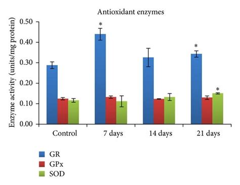 Level Of GR GPx And SOD In Liver Cells Of Mice Exposed To DFNPs