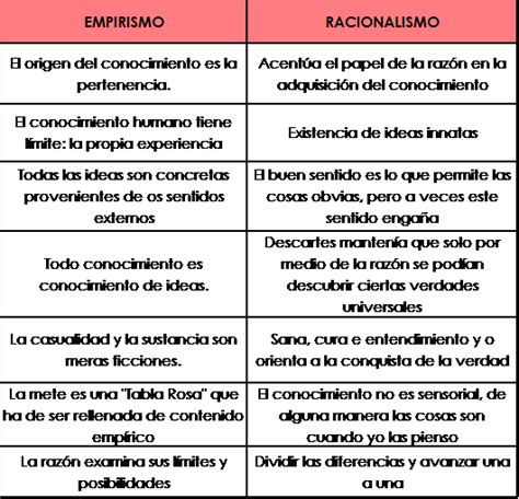 Cuadros Comparativos Entre Racionalismo Y Empirismo Cuadro Comparativo