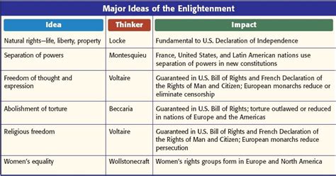 Enlightenmentage Of Reason Diagram Quizlet