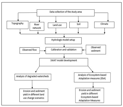 The Framework Of The Study Download Scientific Diagram