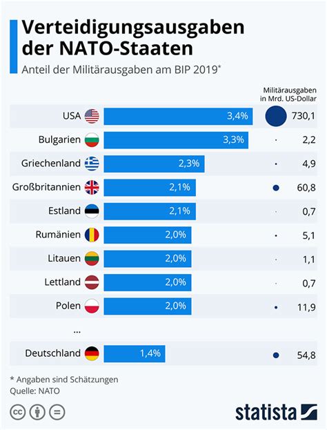 Die Verteidigungsausgaben Der Nato Staaten Rantlos