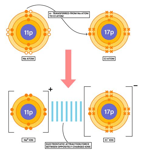 Edexcel Igcse Chemistry Topic 06 Ionic Bonding 004 Ionic Bonding