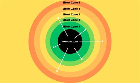 Your Comfort Zone Understanding How Its Formed And Its Pros And Cons