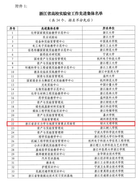 我校荣获2022年浙江省高校实验室工作先进集体和先进个人 绍兴文理学院实验室管理中心