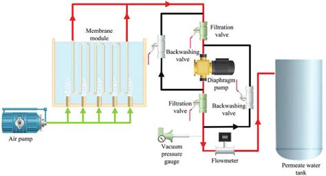 Schematic Diagram Of Submerged Ultrafiltration Device Download