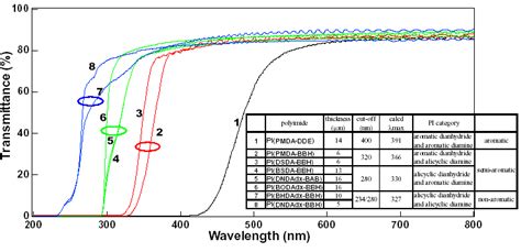 Transmission Uv Vis Spectra Of Free Standing Polyimide Films