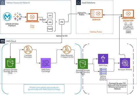 Analyzing Covid Data With Aws Data Exchange Amazon Redshift And