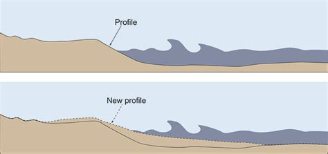 Beach Reprofiling Geography Mammoth Memory Geography